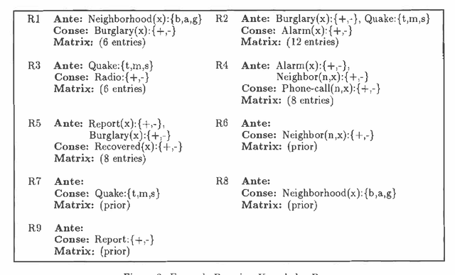 Figure 2 for Generating Bayesian Networks from Probability Logic Knowledge Bases