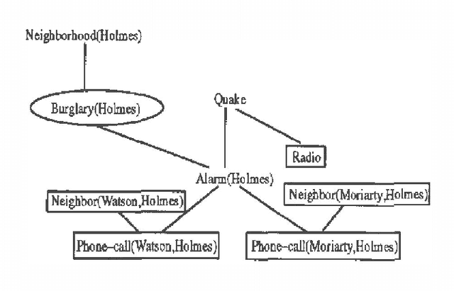 Figure 3 for Generating Bayesian Networks from Probability Logic Knowledge Bases