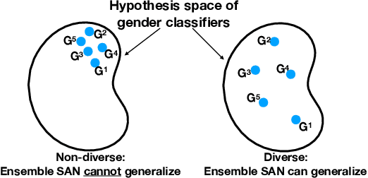 Figure 1 for Gender Privacy: An Ensemble of Semi Adversarial Networks for Confounding Arbitrary Gender Classifiers