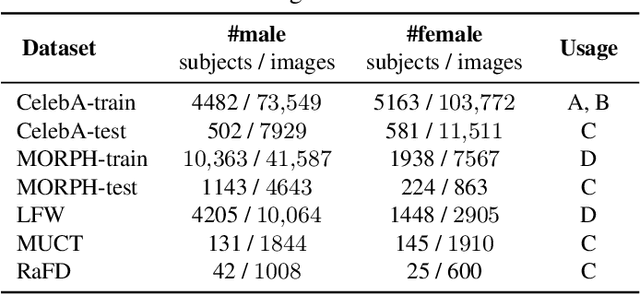 Figure 2 for Gender Privacy: An Ensemble of Semi Adversarial Networks for Confounding Arbitrary Gender Classifiers