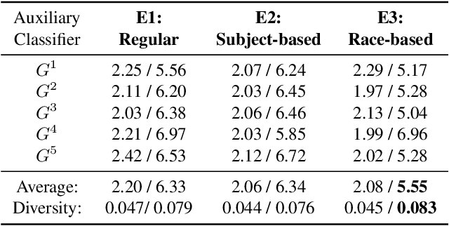 Figure 4 for Gender Privacy: An Ensemble of Semi Adversarial Networks for Confounding Arbitrary Gender Classifiers