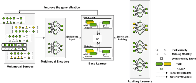 Figure 1 for Multimodality in Meta-Learning: A Comprehensive Survey