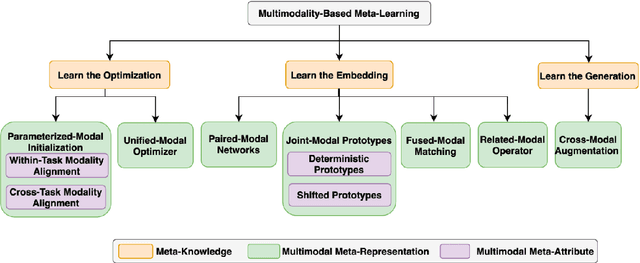 Figure 3 for Multimodality in Meta-Learning: A Comprehensive Survey