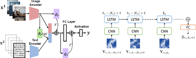 Figure 4 for Multimodality in Meta-Learning: A Comprehensive Survey