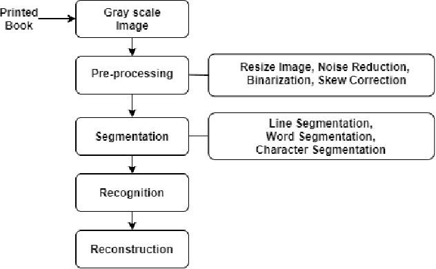 Figure 1 for Constraints in Developing a Complete Bengali Optical Character Recognition System