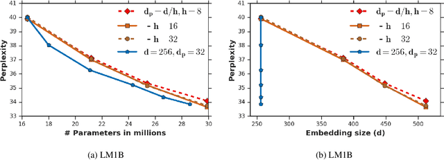 Figure 2 for Low-Rank Bottleneck in Multi-head Attention Models