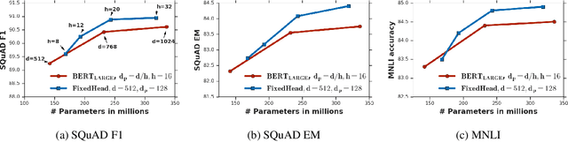 Figure 3 for Low-Rank Bottleneck in Multi-head Attention Models