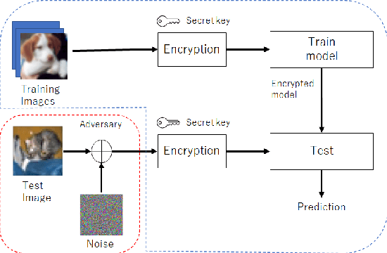 Figure 1 for On the Transferability of Adversarial Examples between Encrypted Models