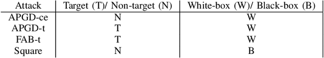 Figure 3 for On the Transferability of Adversarial Examples between Encrypted Models