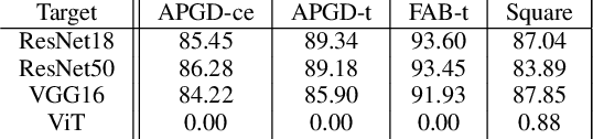 Figure 4 for On the Transferability of Adversarial Examples between Encrypted Models