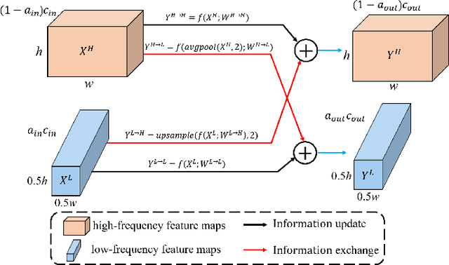 Figure 3 for Object Detection based on OcSaFPN in Aerial Images with Noise