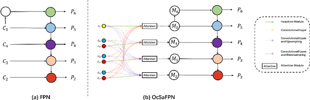 Figure 4 for Object Detection based on OcSaFPN in Aerial Images with Noise