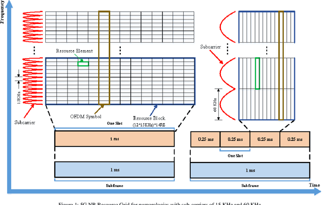 Figure 1 for Radio Resource Allocation in 5G New Radio: A Neural Networks Based Approach)