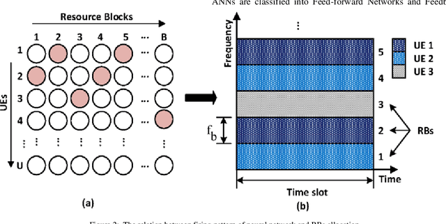 Figure 2 for Radio Resource Allocation in 5G New Radio: A Neural Networks Based Approach)