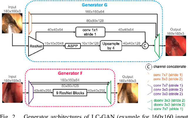 Figure 2 for LC-GAN: Image-to-image Translation Based on Generative Adversarial Network for Endoscopic Images