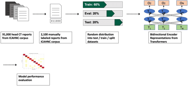 Figure 1 for The Utility of General Domain Transfer Learning for Medical Language Tasks