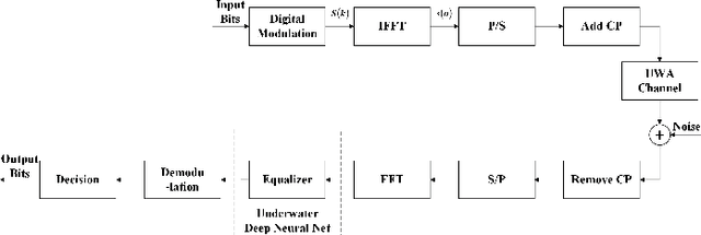 Figure 1 for Model-Driven Based Deep Unfolding Equalizer for Underwater Acoustic OFDM Communications