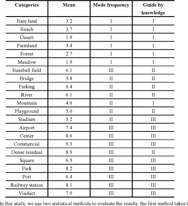 Figure 2 for What do We Learn by Semantic Scene Understanding for Remote Sensing imagery in CNN framework?