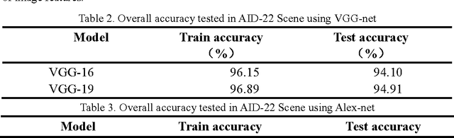 Figure 4 for What do We Learn by Semantic Scene Understanding for Remote Sensing imagery in CNN framework?