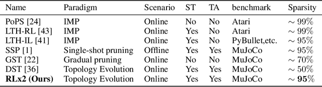 Figure 1 for RLx2: Training a Sparse Deep Reinforcement Learning Model from Scratch