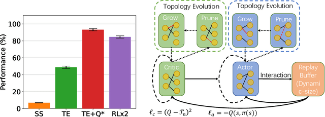 Figure 3 for RLx2: Training a Sparse Deep Reinforcement Learning Model from Scratch