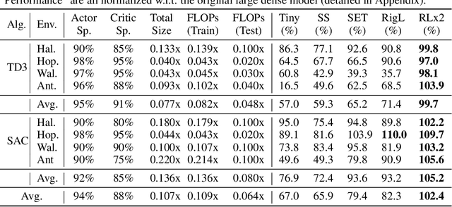 Figure 2 for RLx2: Training a Sparse Deep Reinforcement Learning Model from Scratch
