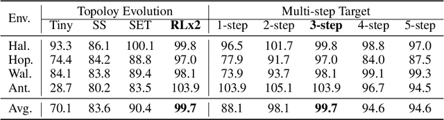 Figure 4 for RLx2: Training a Sparse Deep Reinforcement Learning Model from Scratch