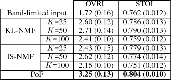 Figure 2 for A Generative Product-of-Filters Model of Audio