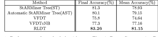 Figure 2 for A Reinforcement Learning Approach to Online Learning of Decision Trees