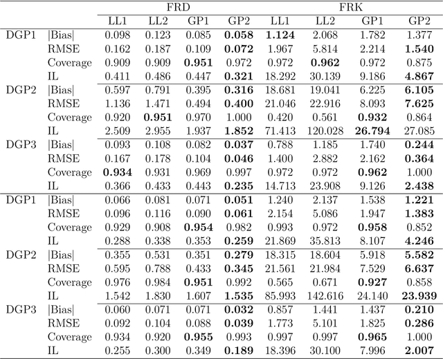 Figure 3 for Hierarchical Gaussian Process Models for Regression Discontinuity/Kink under Sharp and Fuzzy Designs