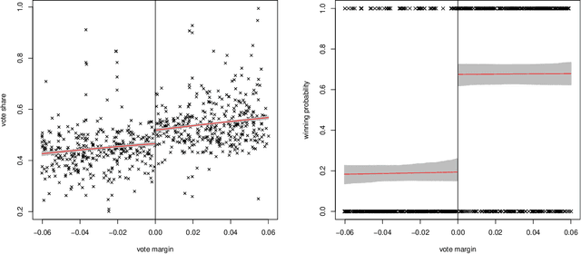 Figure 4 for Hierarchical Gaussian Process Models for Regression Discontinuity/Kink under Sharp and Fuzzy Designs