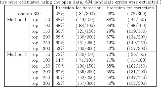 Figure 3 for Correction of Errors in a Modality Corpus Used for Machine Translation by Using Machine-learning Method