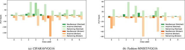 Figure 3 for NeuRecover: Regression-Controlled Repair of Deep Neural Networks with Training History