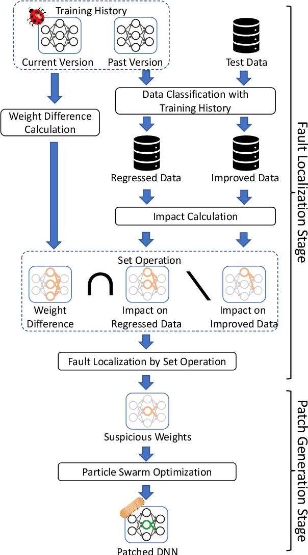 Figure 1 for NeuRecover: Regression-Controlled Repair of Deep Neural Networks with Training History