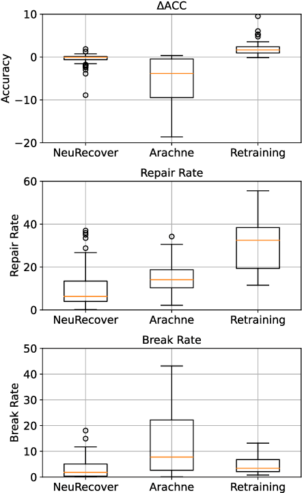 Figure 2 for NeuRecover: Regression-Controlled Repair of Deep Neural Networks with Training History