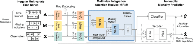 Figure 1 for Multi-view Integration Learning for Irregularly-sampled Clinical Time Series