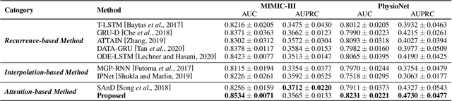 Figure 2 for Multi-view Integration Learning for Irregularly-sampled Clinical Time Series