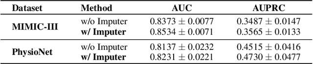 Figure 4 for Multi-view Integration Learning for Irregularly-sampled Clinical Time Series