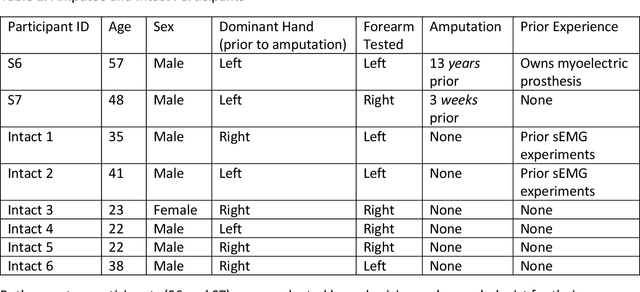 Figure 1 for Intuitive Neuromyoelectric Control of a Dexterous Bionic Arm Using a Modified Kalman Filter