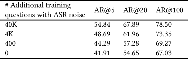 Figure 3 for On the Impact of Speech Recognition Errors in Passage Retrieval for Spoken Question Answering