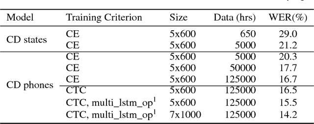 Figure 1 for Neural Speech Recognizer: Acoustic-to-Word LSTM Model for Large Vocabulary Speech Recognition