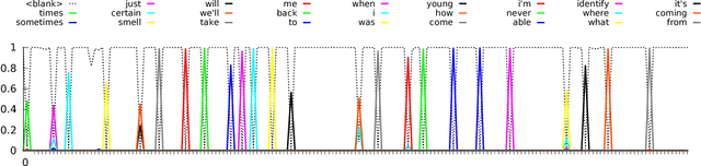Figure 2 for Neural Speech Recognizer: Acoustic-to-Word LSTM Model for Large Vocabulary Speech Recognition