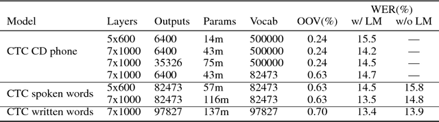 Figure 3 for Neural Speech Recognizer: Acoustic-to-Word LSTM Model for Large Vocabulary Speech Recognition