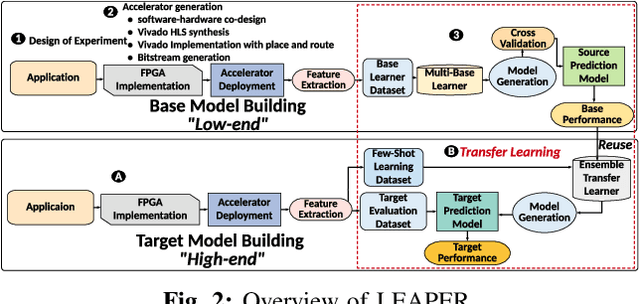Figure 2 for LEAPER: Modeling Cloud FPGA-based Systems via Transfer Learning