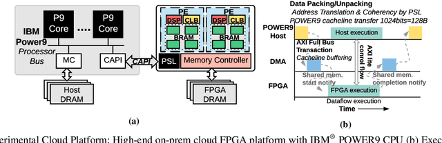 Figure 3 for LEAPER: Modeling Cloud FPGA-based Systems via Transfer Learning