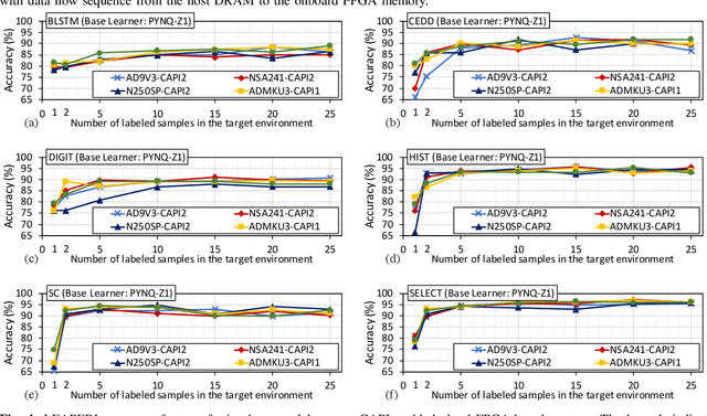Figure 4 for LEAPER: Modeling Cloud FPGA-based Systems via Transfer Learning