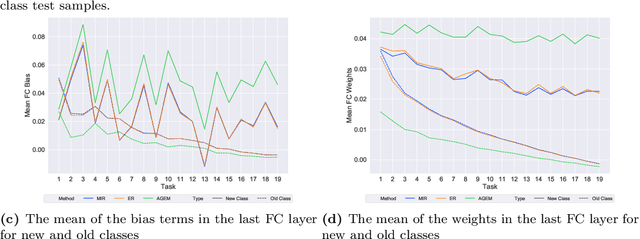 Figure 2 for Online Continual Learning in Image Classification: An Empirical Survey