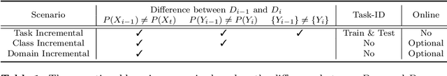 Figure 1 for Online Continual Learning in Image Classification: An Empirical Survey