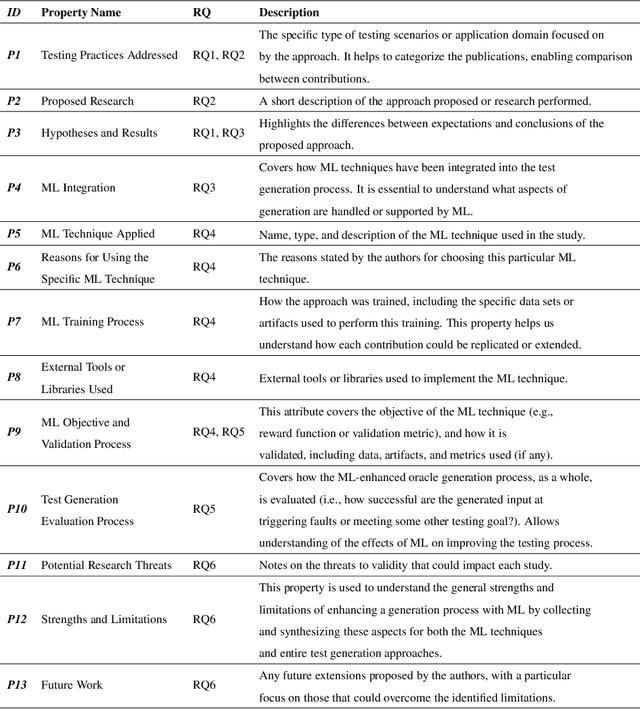 Figure 4 for The Integration of Machine Learning into Automated Test Generation: A Systematic Literature Review