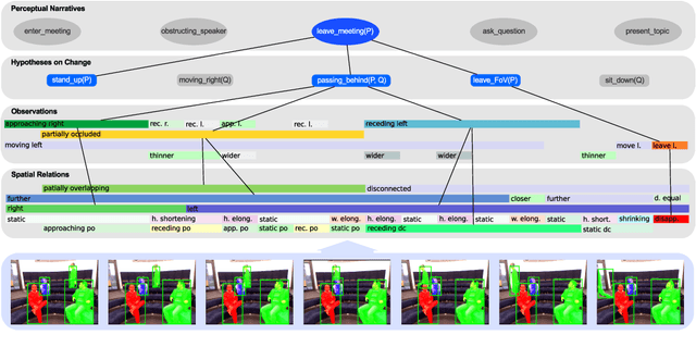 Figure 2 for Cognitive Interpretation of Everyday Activities: Toward Perceptual Narrative Based Visuo-Spatial Scene Interpretation